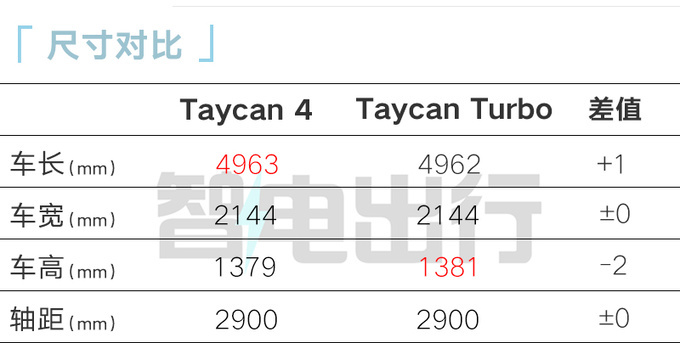 省53万买初学版保时捷新Taycan售103.8万 中国特供-图1