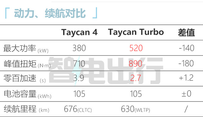 省53万买初学版保时捷新Taycan售103.8万 中国特供-图6